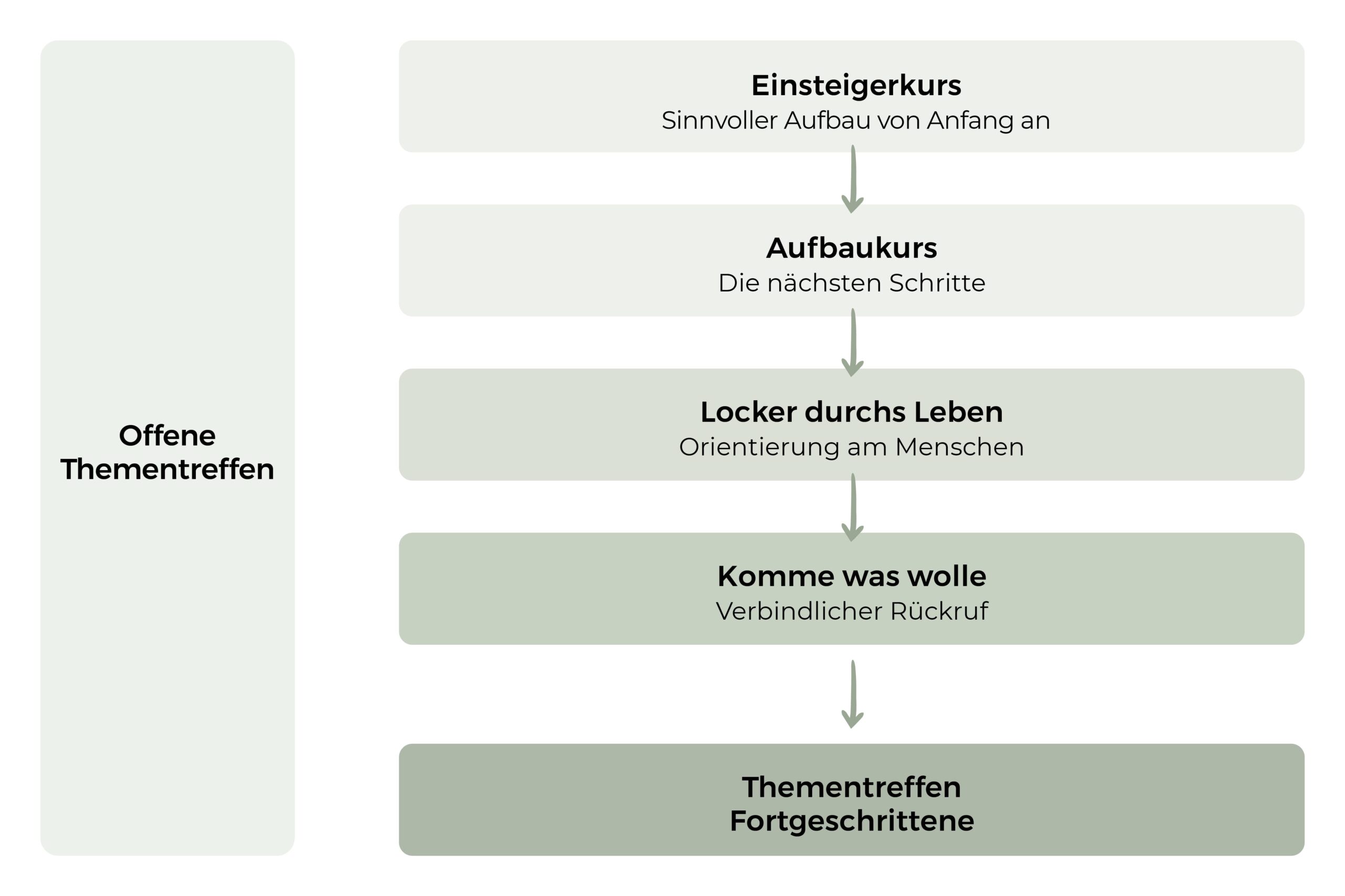 Einsteigerkurs Übersicht