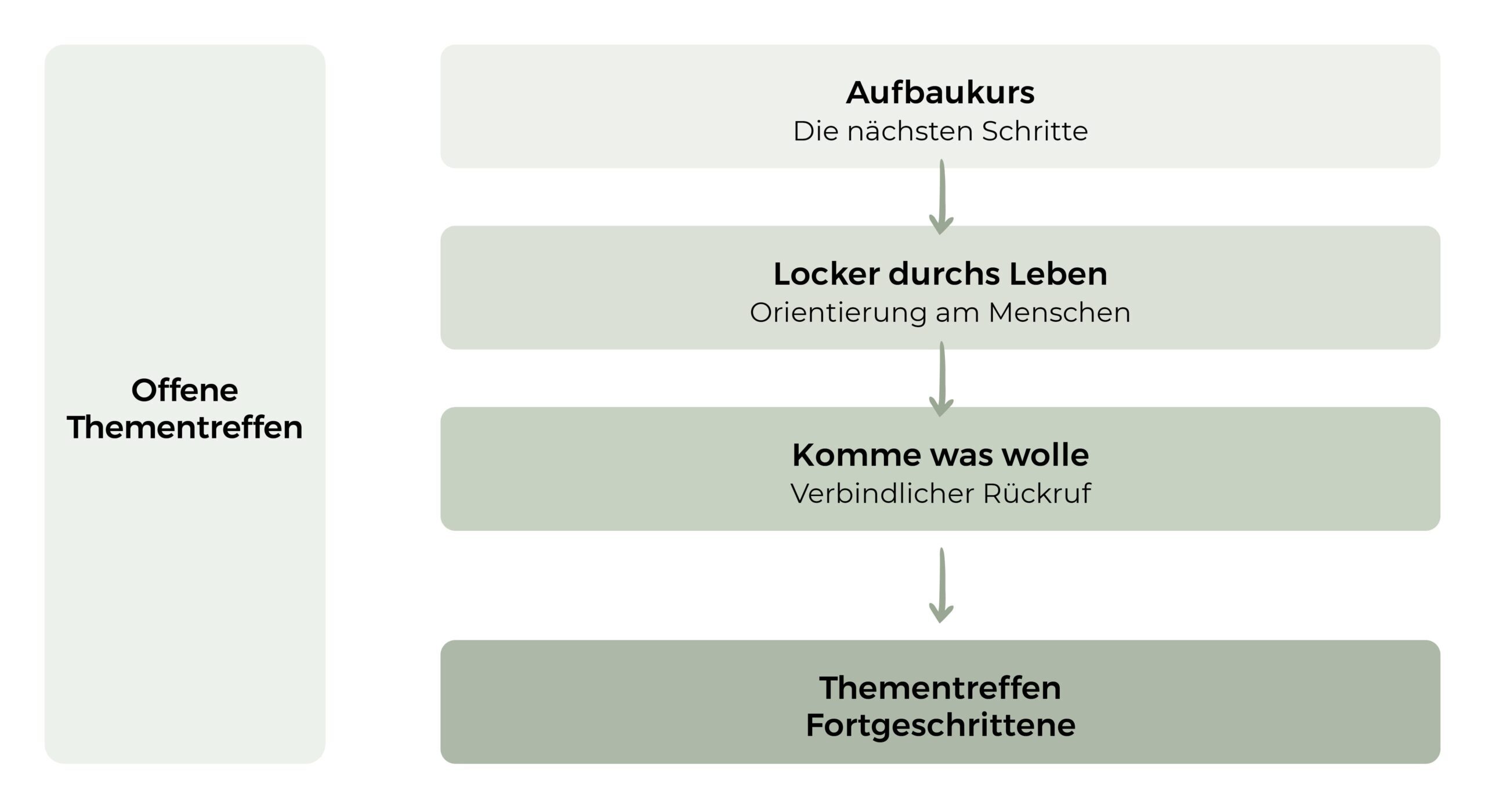 Aufbaukurs Übersicht