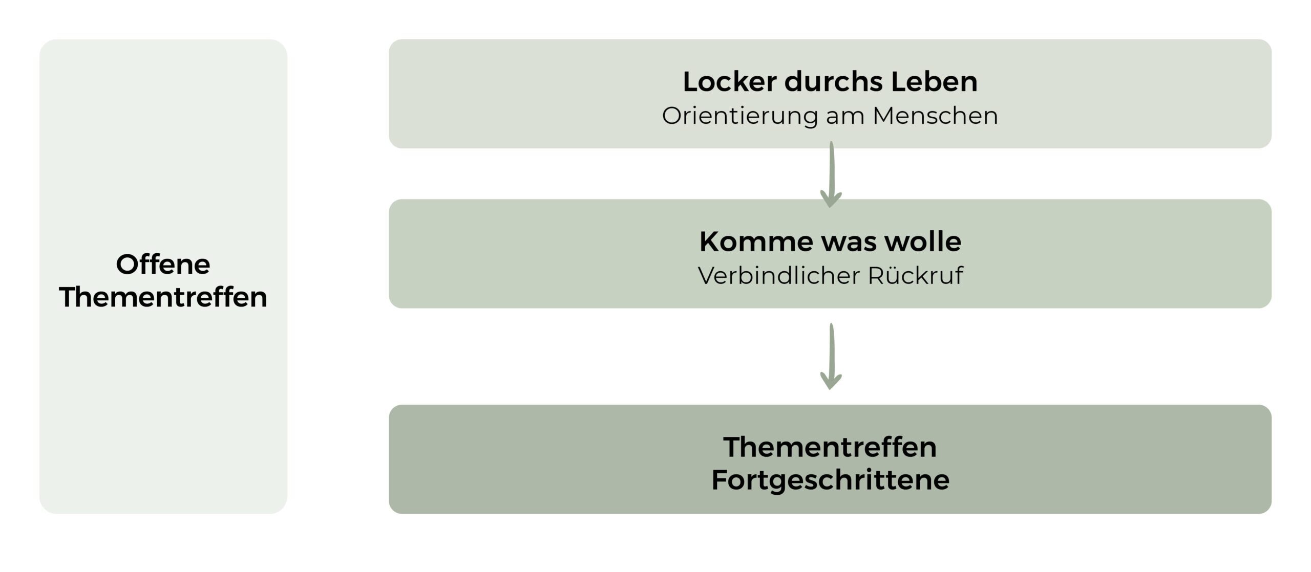 Locker durchs Leben Übersicht